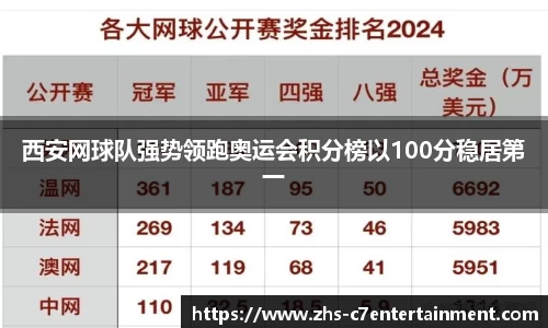 西安网球队强势领跑奥运会积分榜以100分稳居第一